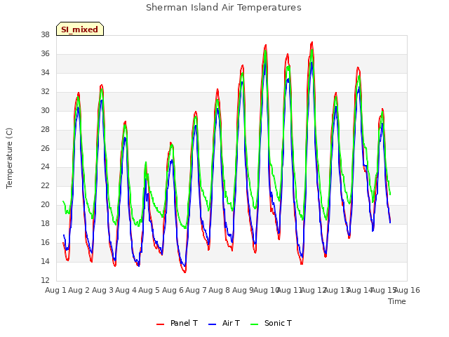 plot of Sherman Island Air Temperatures