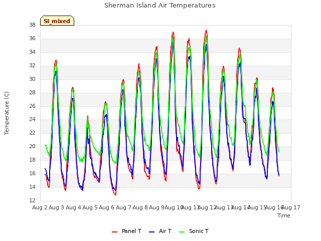 plot of Sherman Island Air Temperatures