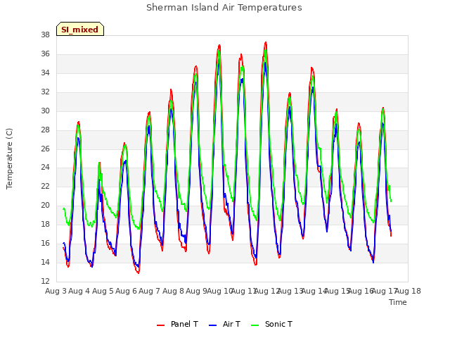 plot of Sherman Island Air Temperatures