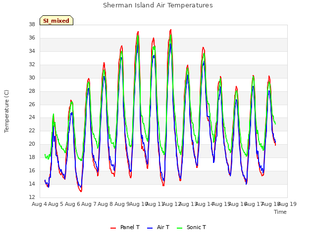 plot of Sherman Island Air Temperatures