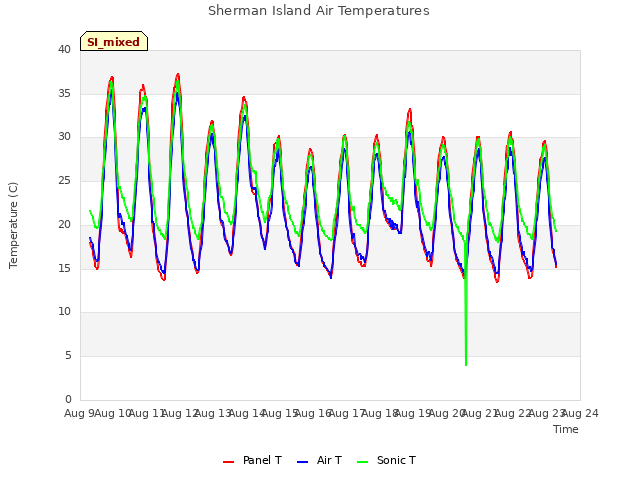 plot of Sherman Island Air Temperatures