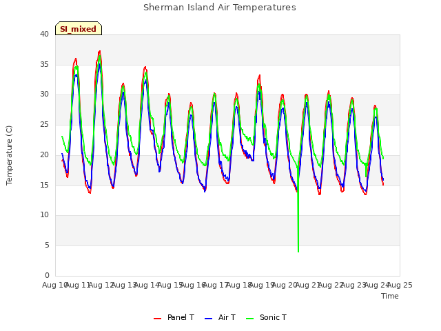 plot of Sherman Island Air Temperatures