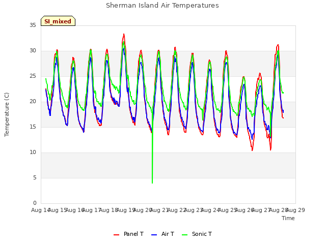 plot of Sherman Island Air Temperatures