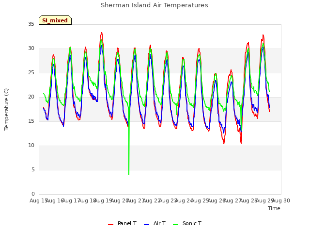 plot of Sherman Island Air Temperatures