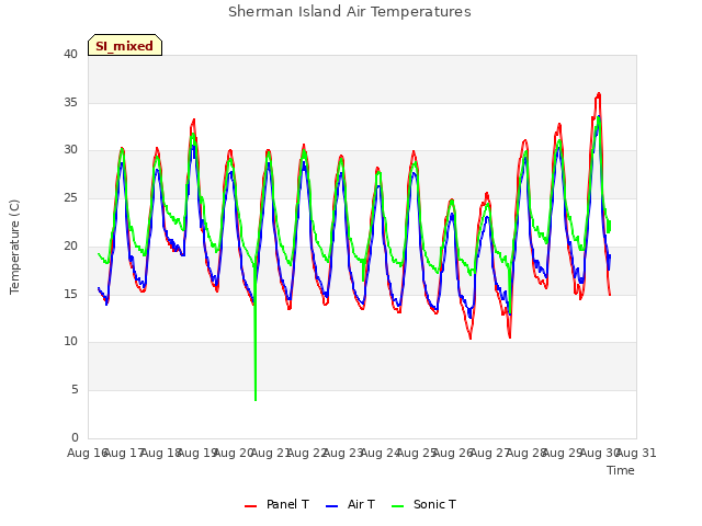 plot of Sherman Island Air Temperatures