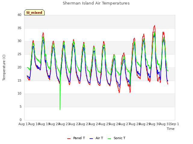 plot of Sherman Island Air Temperatures