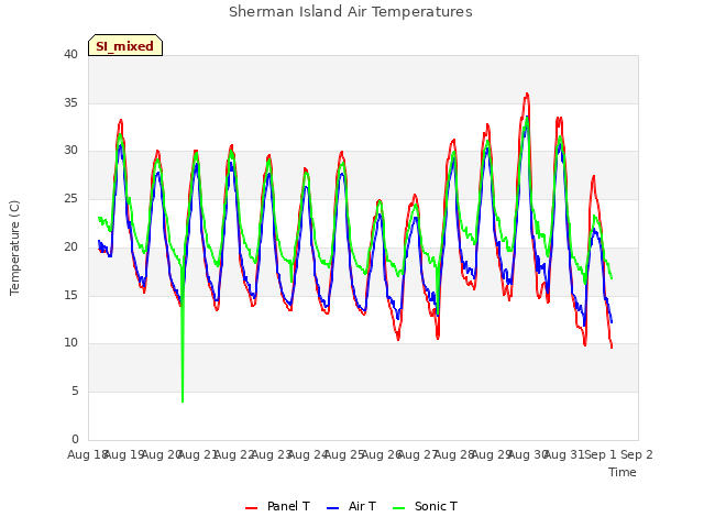 plot of Sherman Island Air Temperatures