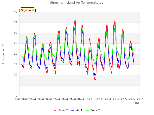 plot of Sherman Island Air Temperatures