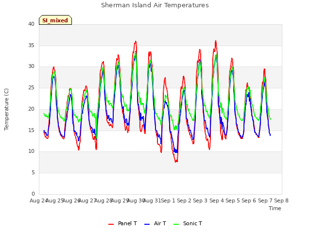 plot of Sherman Island Air Temperatures