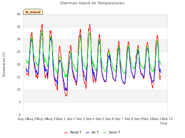 plot of Sherman Island Air Temperatures