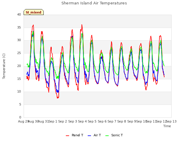 plot of Sherman Island Air Temperatures