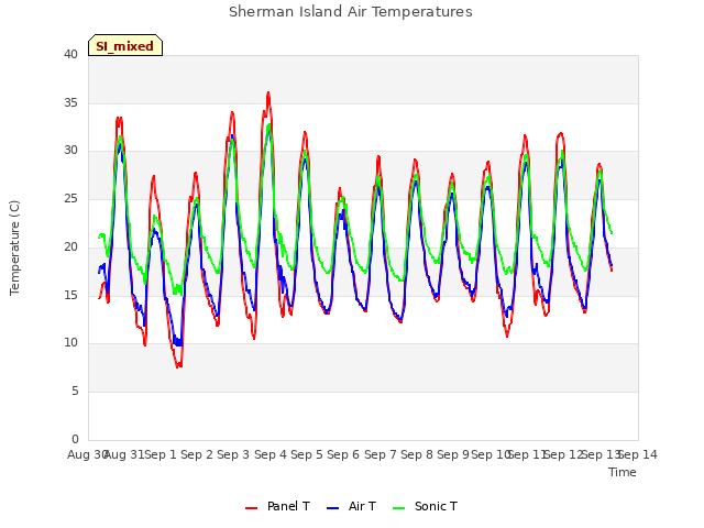 plot of Sherman Island Air Temperatures