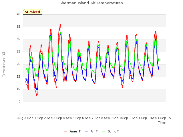 plot of Sherman Island Air Temperatures