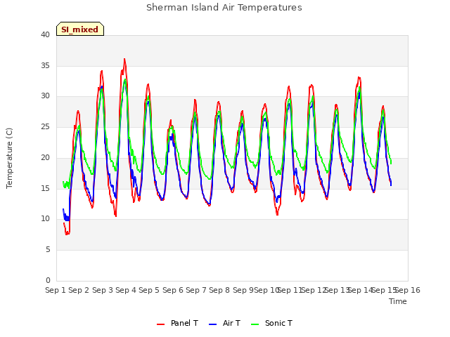 plot of Sherman Island Air Temperatures