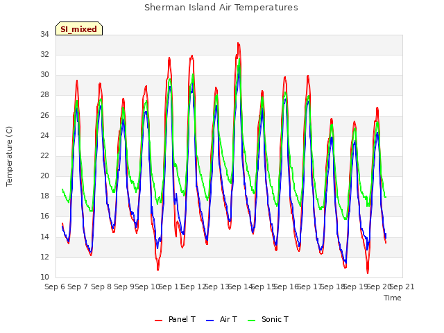 plot of Sherman Island Air Temperatures