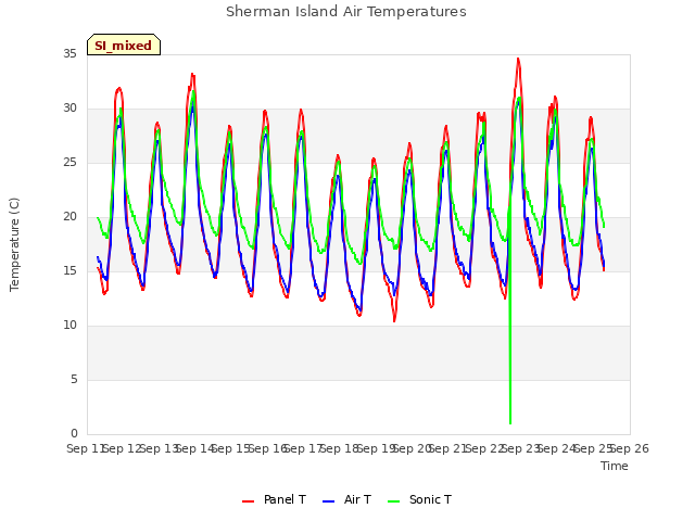 plot of Sherman Island Air Temperatures