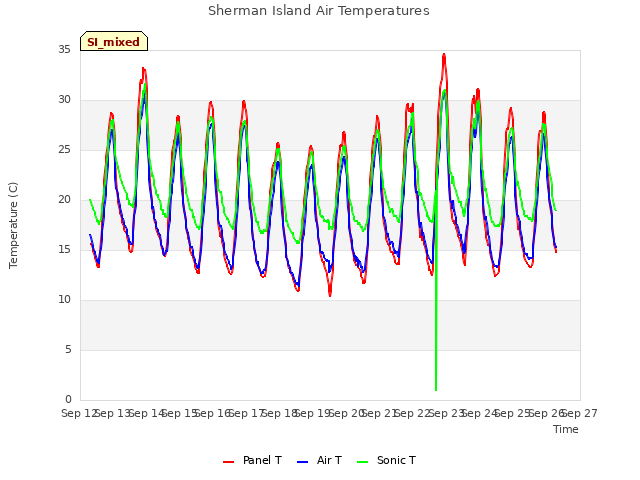 plot of Sherman Island Air Temperatures