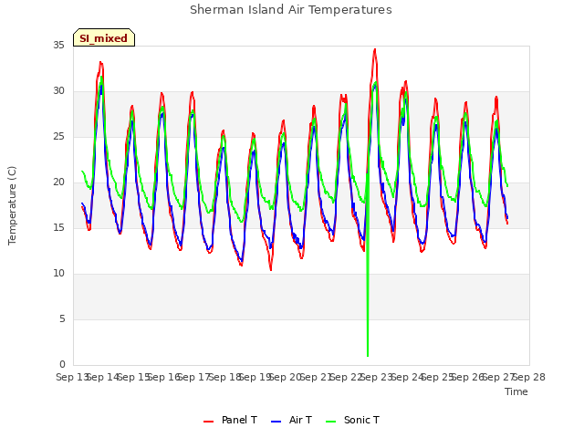 plot of Sherman Island Air Temperatures