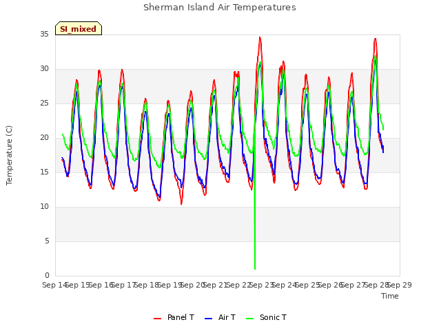 plot of Sherman Island Air Temperatures