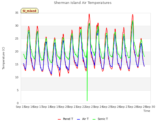 plot of Sherman Island Air Temperatures