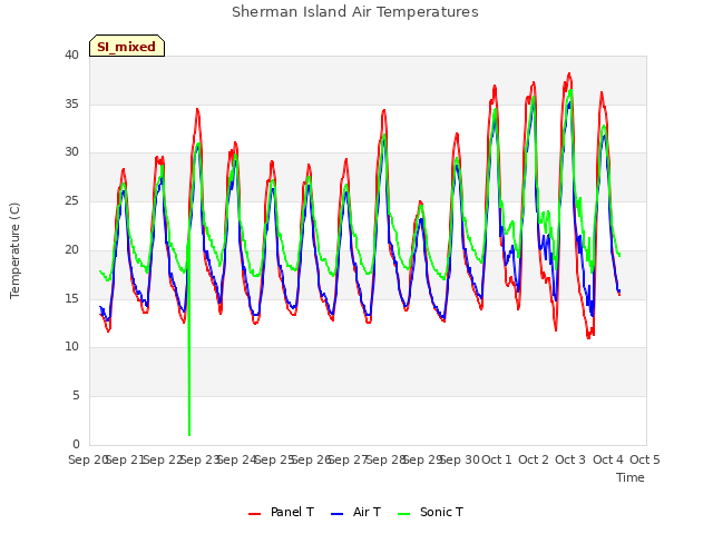 plot of Sherman Island Air Temperatures