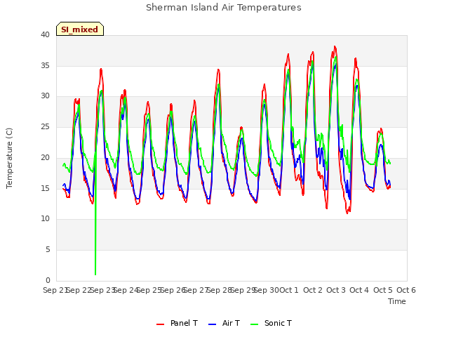 plot of Sherman Island Air Temperatures