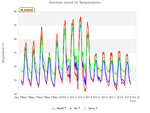 plot of Sherman Island Air Temperatures