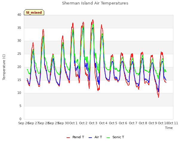 plot of Sherman Island Air Temperatures