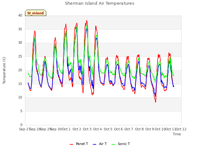 plot of Sherman Island Air Temperatures