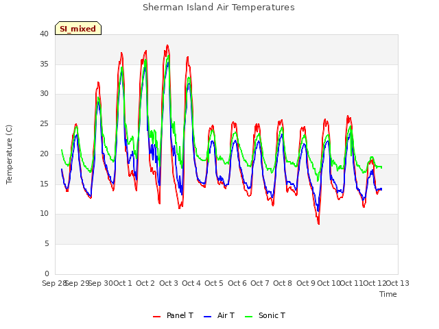 plot of Sherman Island Air Temperatures