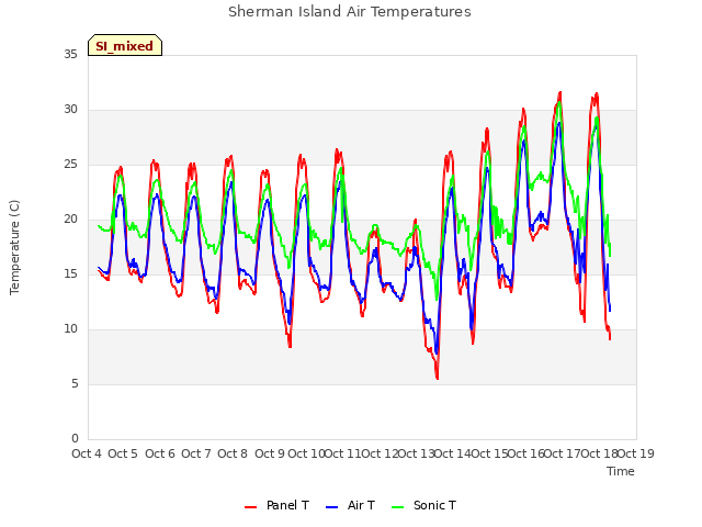 plot of Sherman Island Air Temperatures
