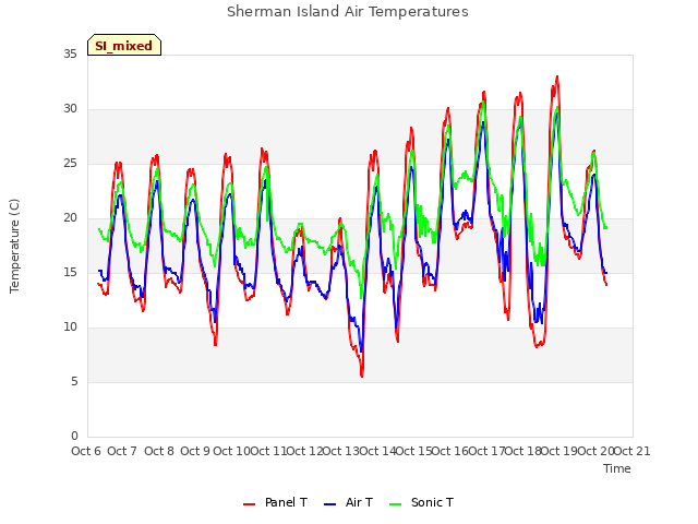 plot of Sherman Island Air Temperatures