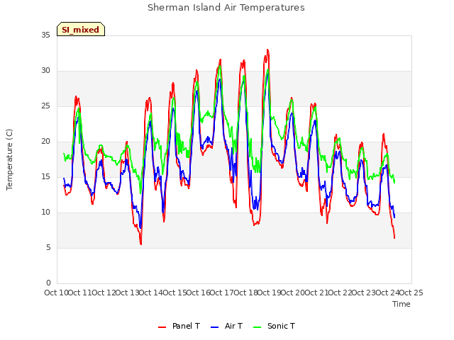 plot of Sherman Island Air Temperatures