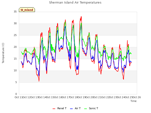 plot of Sherman Island Air Temperatures