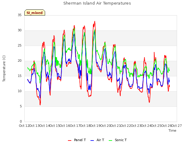 plot of Sherman Island Air Temperatures