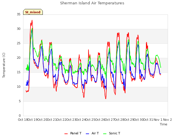 plot of Sherman Island Air Temperatures