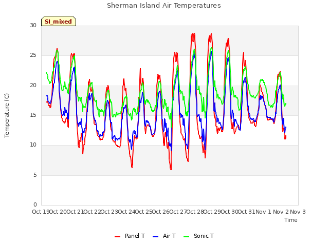 plot of Sherman Island Air Temperatures