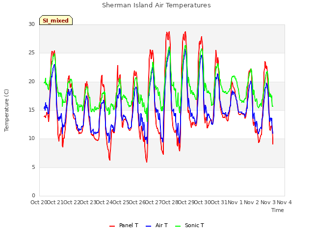 plot of Sherman Island Air Temperatures