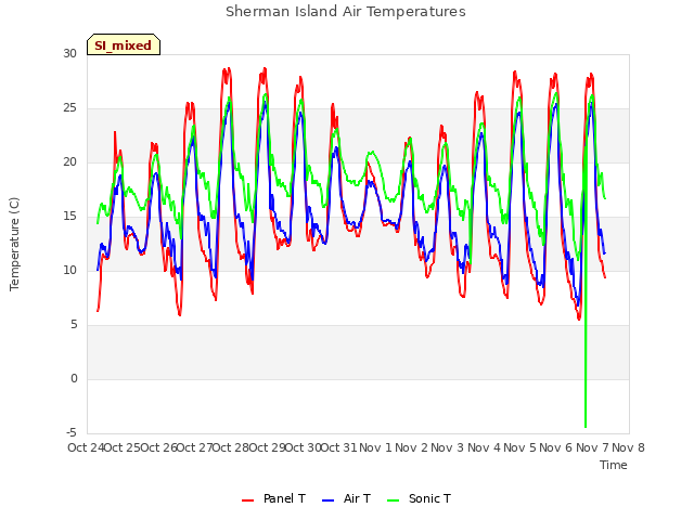 plot of Sherman Island Air Temperatures