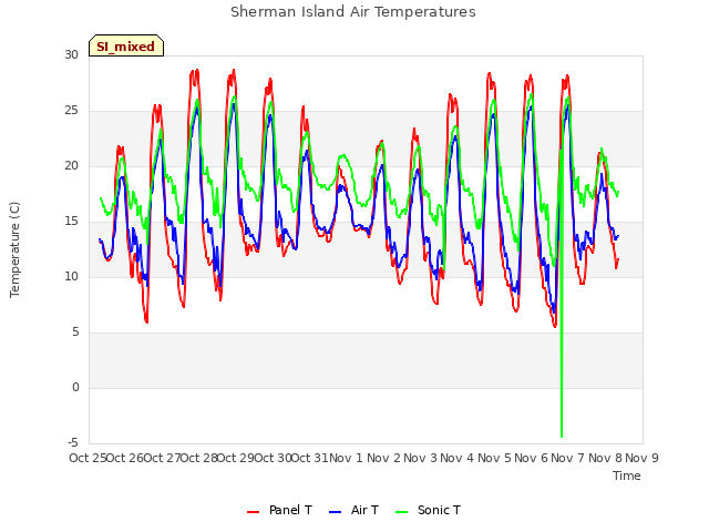 plot of Sherman Island Air Temperatures