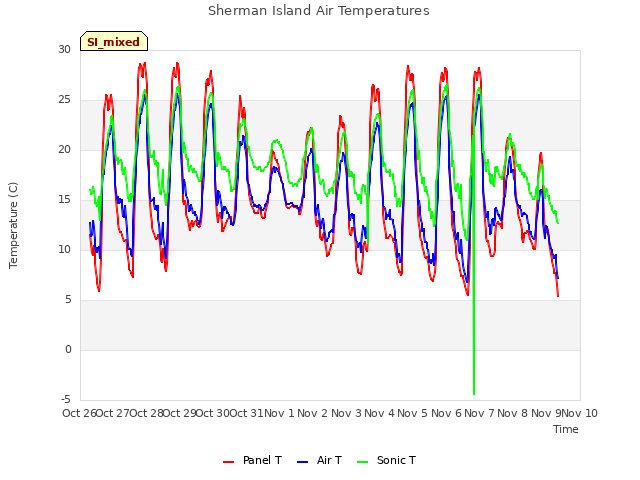 plot of Sherman Island Air Temperatures