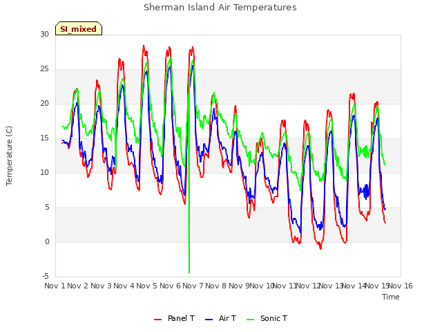 plot of Sherman Island Air Temperatures