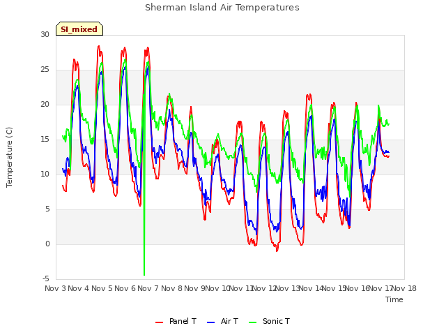 plot of Sherman Island Air Temperatures