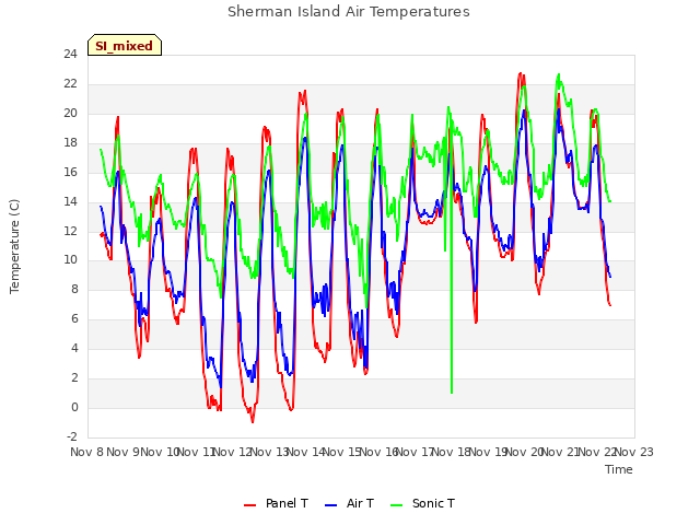 plot of Sherman Island Air Temperatures