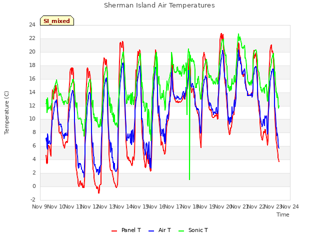 plot of Sherman Island Air Temperatures