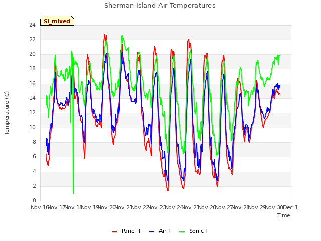 plot of Sherman Island Air Temperatures