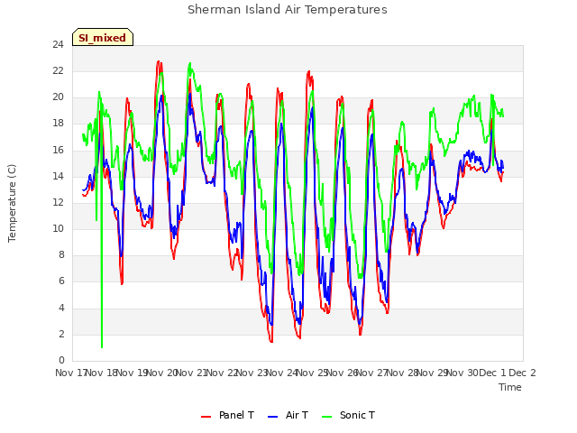 plot of Sherman Island Air Temperatures