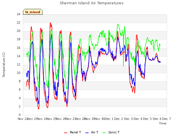 plot of Sherman Island Air Temperatures