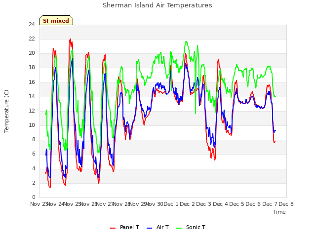 plot of Sherman Island Air Temperatures