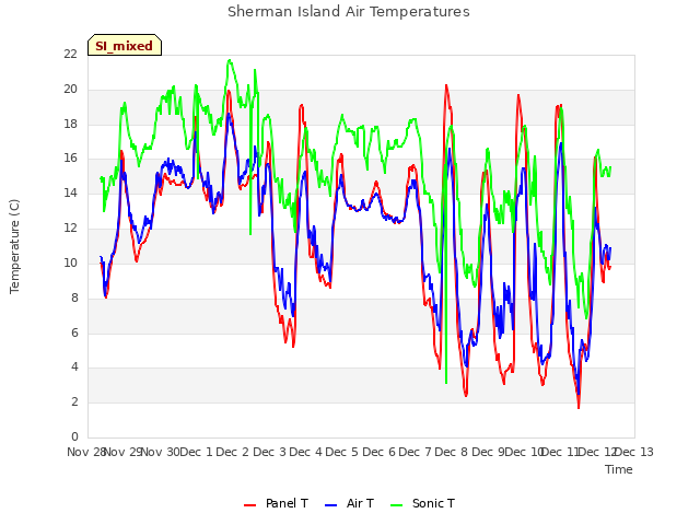 plot of Sherman Island Air Temperatures